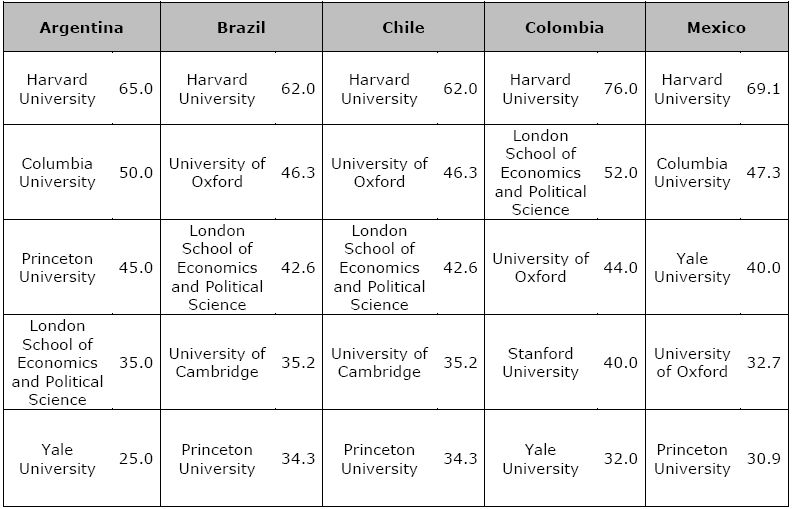 Doctoral programs leading to an academic career (%)