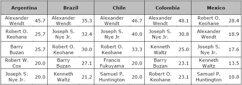 Most influential authors of the discipline of International Relations by country (%)