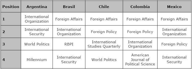 Most influential journals for the IR discipline