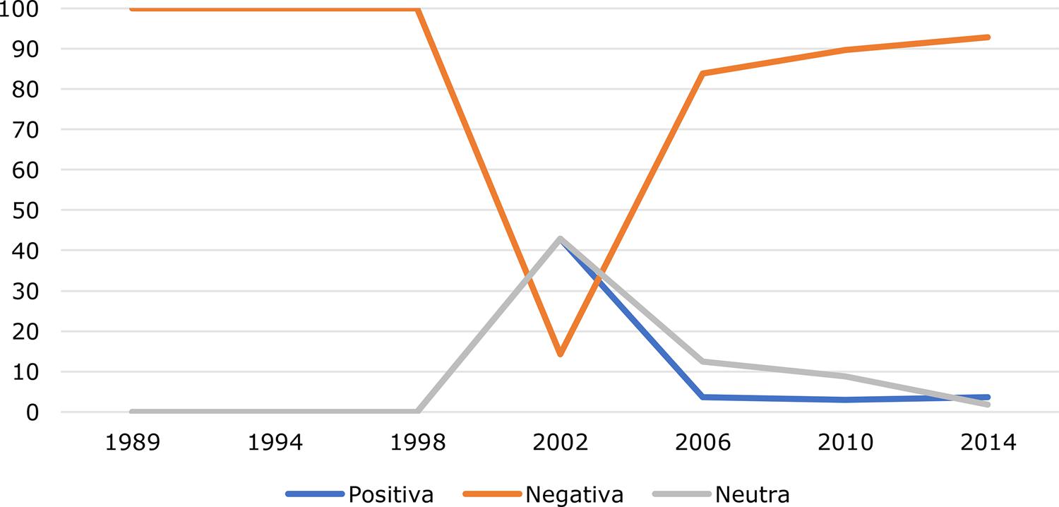 Editoriais e valências por ano – O Globo (%)