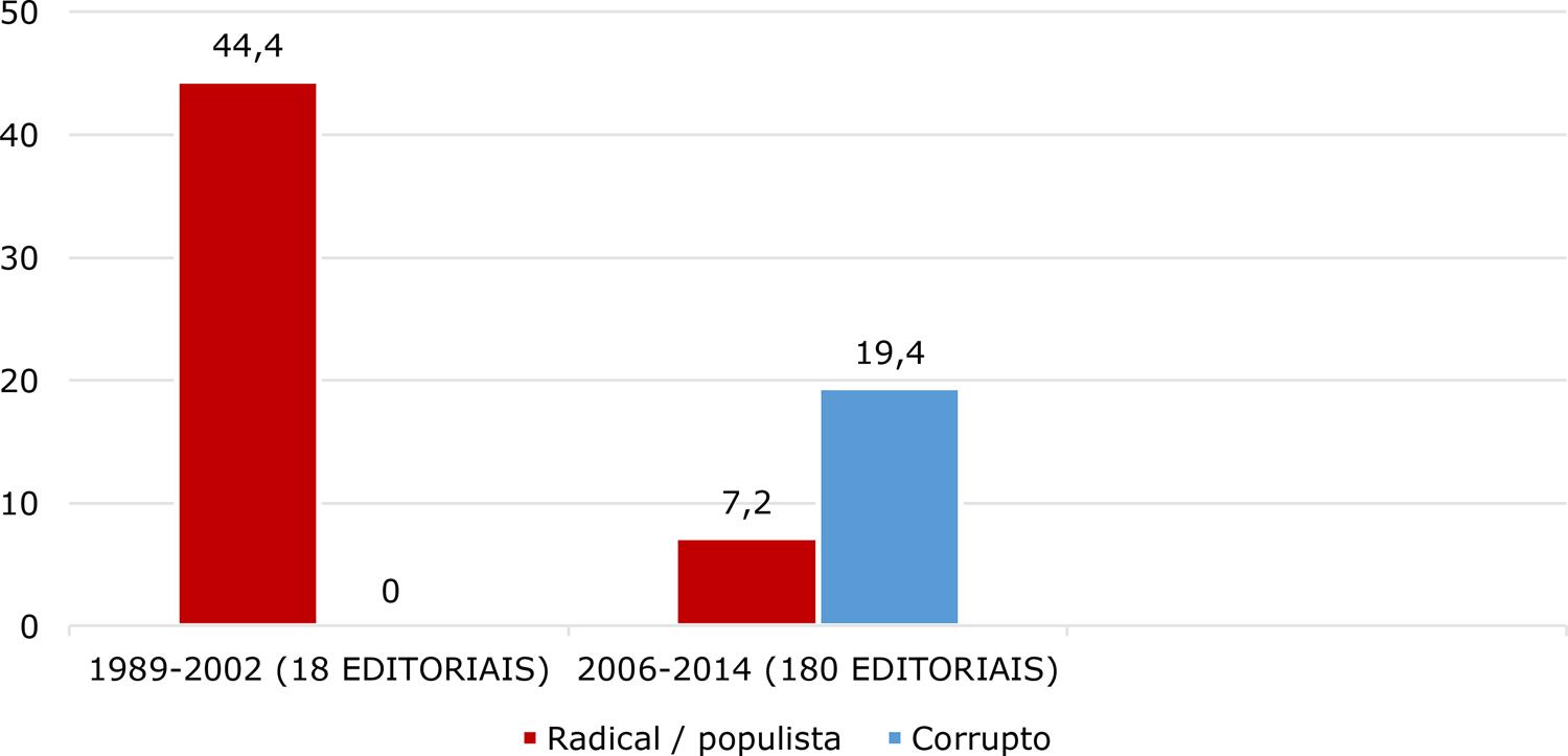 Editoriais e pacotes interpretativos – O Globo (%)