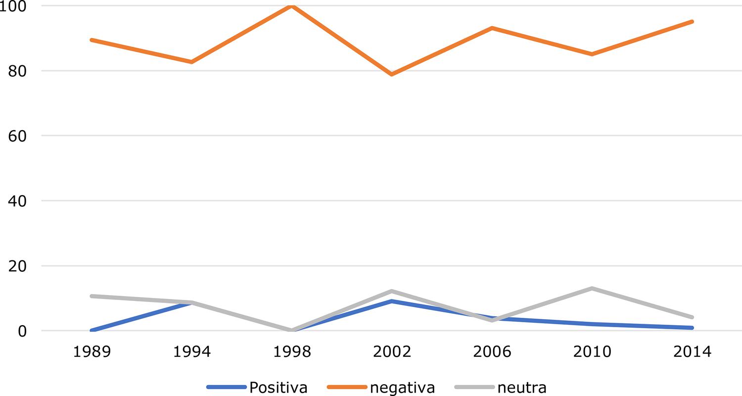 Editoriais e valências por ano – Estadão (%)