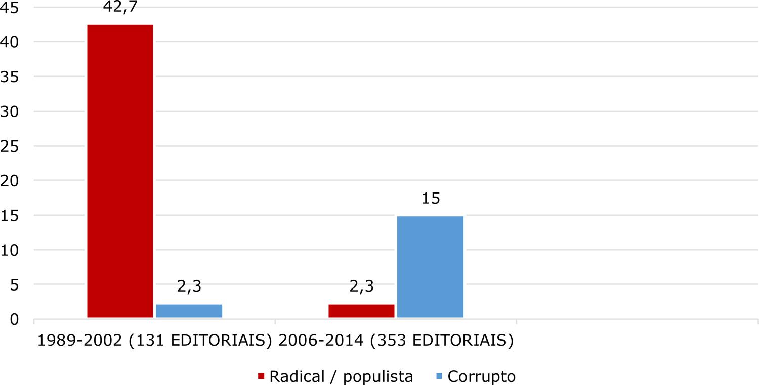 Editoriais e pacotes interpretativos – Estadão (%)