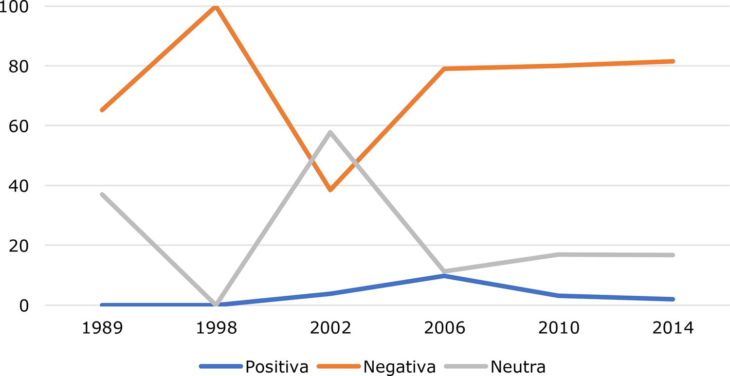 Editorias e valências PT por ano – Folha (%)