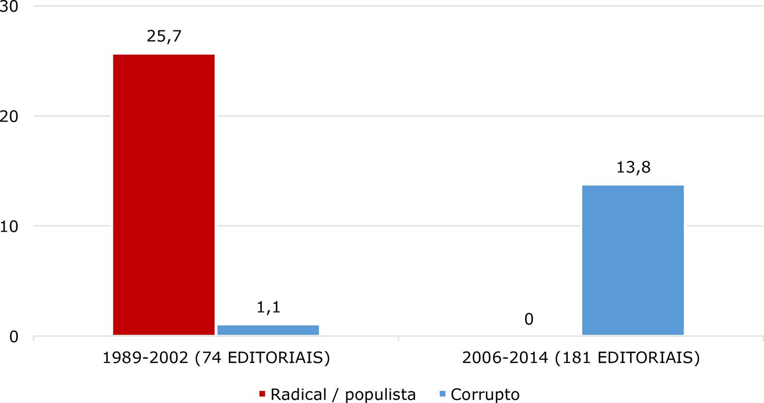 Editoriais e pacotes interpretativos – Folha (%)