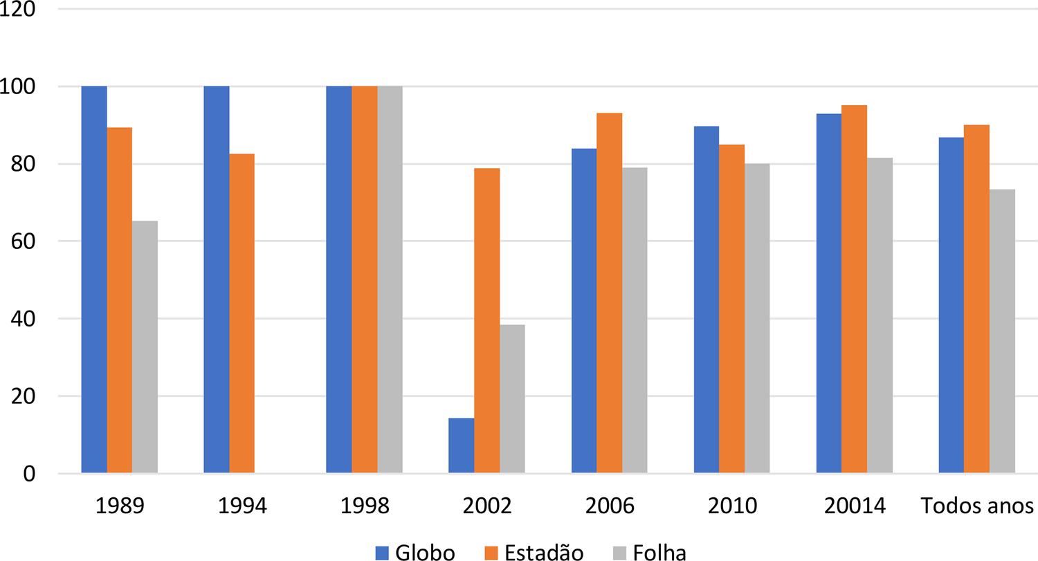 Editoriais e valências negativas por jornal e ano (%)