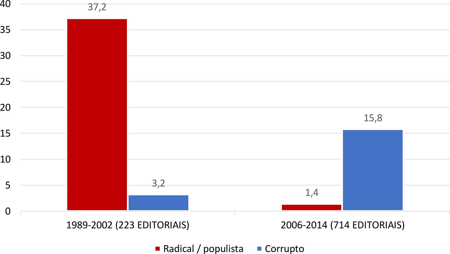 Editoriais e pacotes interpretativos – Folha, Estadão e O Globo (%)