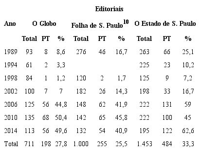Número de editoriais dos jornais e relacionados ao PT por ano