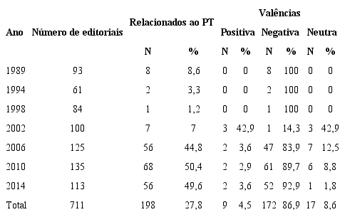 Editoriais relacionados ao PT e valência por ano – O Globo