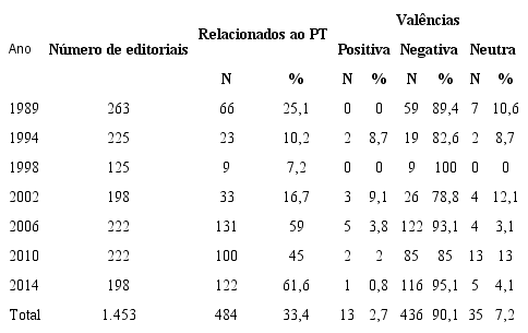 Editoriais relacionados ao PT e valência por ano – Estadão
