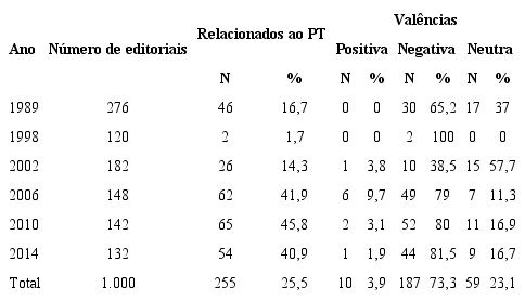 Editoriais relacionados ao PT e valência por ano – Folha