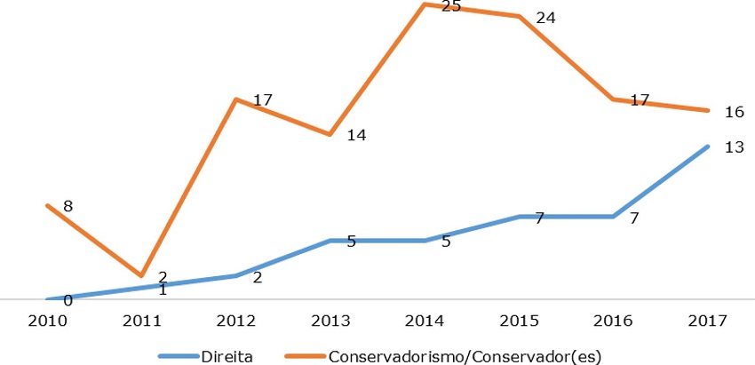 Mobiliza&ccedil;&atilde;o das categorias &ldquo;conservadorismo&rdquo; e &ldquo;direita&rdquo; pelos deputados federais em plen&aacute;rio &ndash; 2010-2017