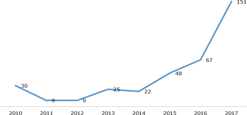 Mobiliza&ccedil;&atilde;o da categoria &ldquo;ataque &agrave; esquerda&rdquo; pelos deputados federais em plen&aacute;rio &ndash; 2010-2017