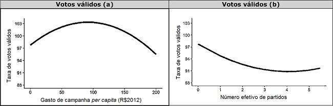 Efeitos marginais do gasto per capita e do n&uacute;mero efetivo de partidos sobre os votos v&aacute;lidos (%)