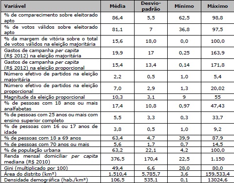Defini&ccedil;&otilde;es e estat&iacute;sticas descritivas das vari&aacute;veis