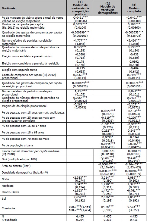 Regress&otilde;es lineares simples para explicar a porcentagem de comparecimento &agrave;s urnas sobre o eleitorado apto nas elei&ccedil;&otilde;es para prefeito em 2012