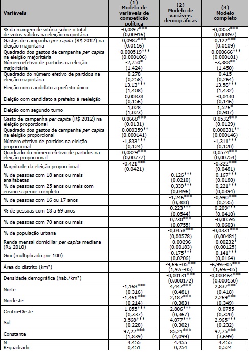 Regress&otilde;es lineares simples para explicar a porcentagem de votos v&aacute;lidos sobre o eleitorado apto &rarr; nas elei&ccedil;&otilde;es para prefeito em 2012
