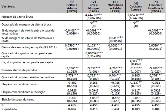Coeficientes das vari&aacute;veis de interesse de sete modelos de regress&atilde;o linear simples para explicar a porcentagem de comparecimento &agrave;s urnas sobre o eleitorado apto nas elei&ccedil;&otilde;es para prefeito em 2012
