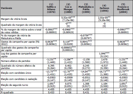 Coeficientes das vari&aacute;veis de interesse de sete modelos de regress&atilde;o linear simples para explicar a porcentagem de votos v&aacute;lidos sobre o eleitorado apto nas elei&ccedil;&otilde;es para prefeito em 2012