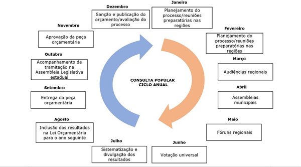 Consulta Popular – Ciclo orçamentário anual
