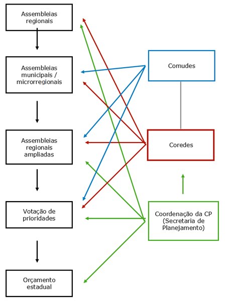 Modelo de gestão da CP – Principais etapas e atores