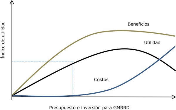 Determinación de inversión óptima en GMRRD