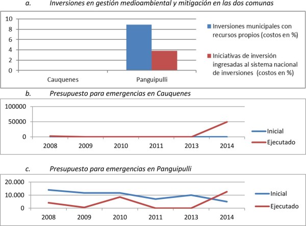 Inversiones y presupuestos