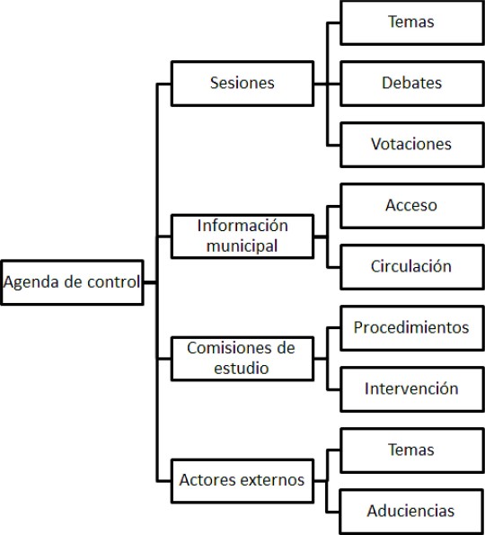 Esquema simplificado de la agenda de control del alcalde, caso de Cauquenes