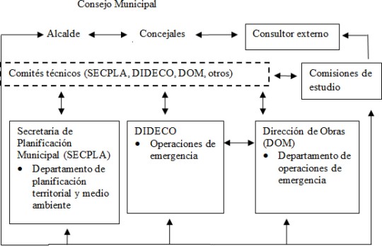Esquema simplificado de la organización municipal en Panguipulli