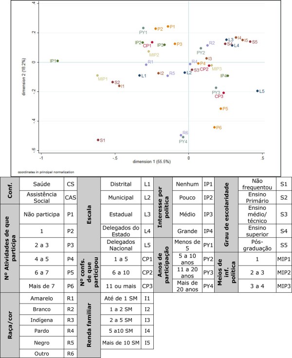 Conferências de Assistência Social