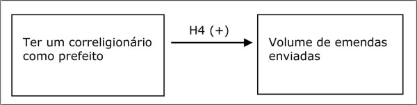 Efeito do partido do prefeito na alocação das emendas entre os municípios