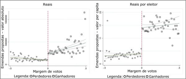 Emendas propostas pelos partidos vencedores e perdedores