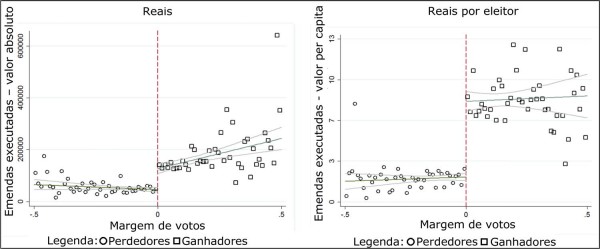 Emendas empenhadas pelos partidos vencedores e perdedores