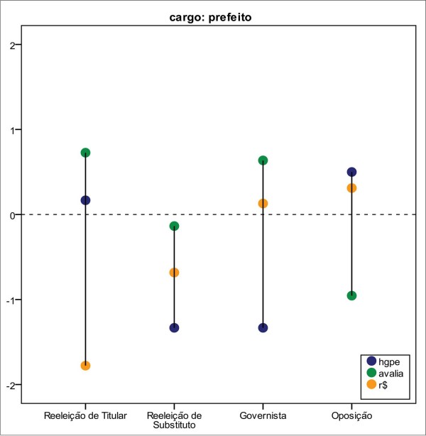 Valor Z das diferenças entre eleitos e derrotados por cargo e tipo de candidato