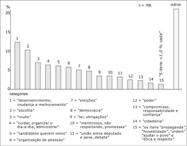 O que é política para você? (%)