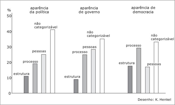 Aparência de política, governo e democracia (%)