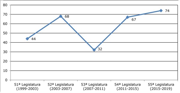 Número de deputados da bancada evangélica por legislatura