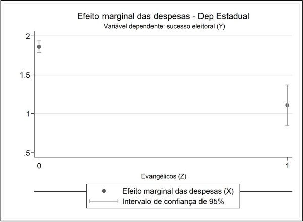 Efeito marginal do dinheiro sobre a probabilidade de se eleger para o grupo de evangélicos (deputado estadual)