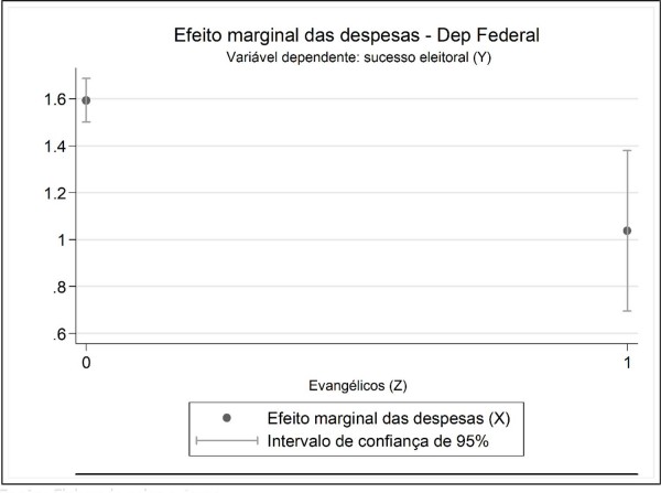 Efeito marginal do dinheiro sobre a probabilidade de se eleger para o grupo de evangélicos (deputado federal)