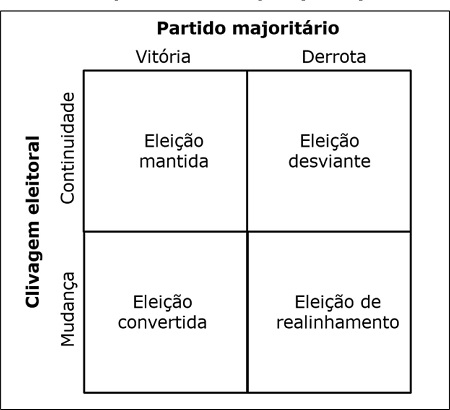 Classifica&ccedil;&atilde;o das elei&ccedil;&otilde;es presidenciais de acordo com o esquema de Pomper (1967)