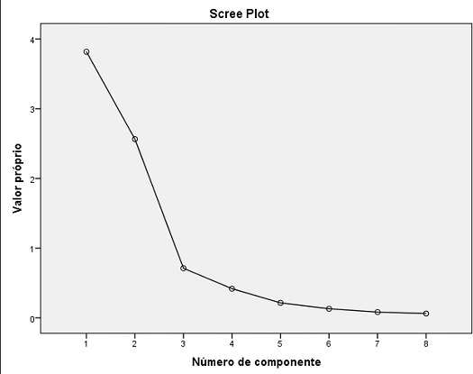 Scree plot dos fatores gerados a partir da an&aacute;lise fatorial do modelo T para os resultados eleitorais do PT em primeiro turno nas elei&ccedil;&otilde;es presidenciais de 1989 a 2018 na escala das microrregi&otilde;es