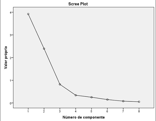 Scree plot dos fatores gerados a partir da an&aacute;lise fatorial do modelo T para os resultados eleitorais das for&ccedil;as antipetistas em primeiro turno nas elei&ccedil;&otilde;es presidenciais de 1989 a 2018 na escala das microrregi&otilde;es