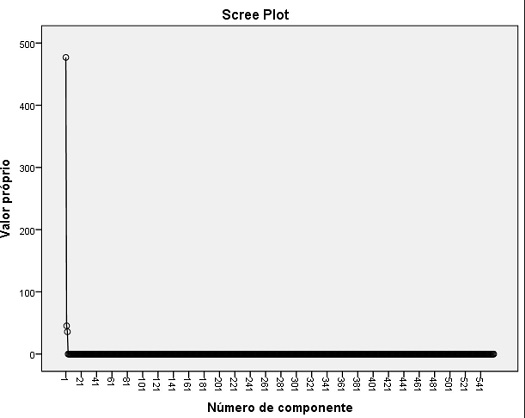 Scree plot dos fatores gerados a partir da an&aacute;lise fatorial do modelo S referente ao per&iacute;odo 1994-1998