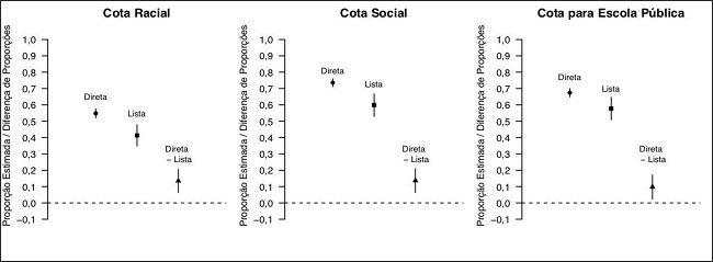 Efeito de desejabilidade social para os tr&ecirc;s tipos de cotas