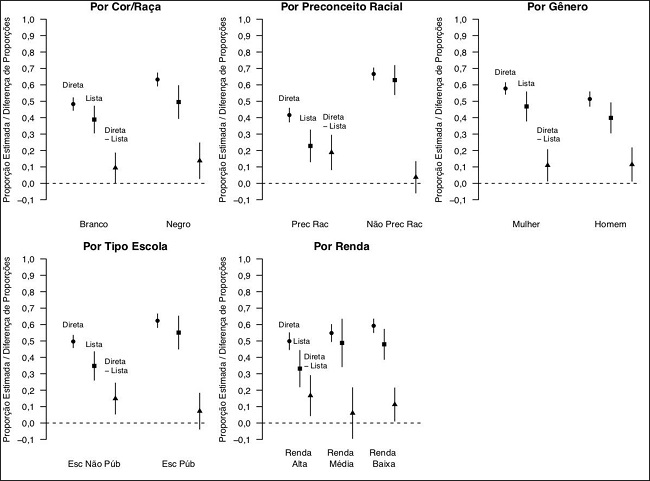 An&aacute;lise multivariada por vari&aacute;veis de interesse: cota racial