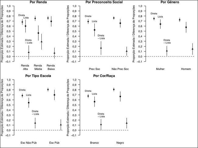 An&aacute;lise multivariada por vari&aacute;veis de interesse: cota social