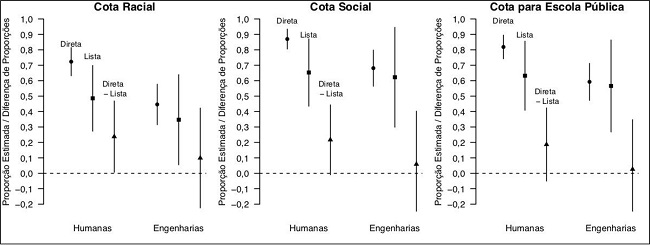 Efeito de desejabilidade social: comparando &aacute;reas de conhecimento