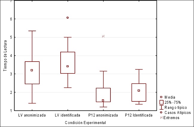 Tiempo de lectura por grupo experimental
