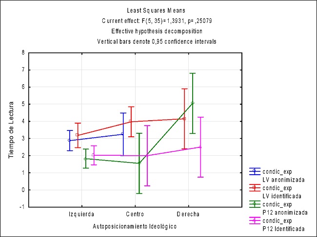 Efectos del auto-posicionamiento ideol&oacute;gico sobre el tiempo de lectura por grupo experimental