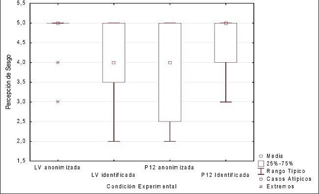 Percepci&oacute;n de sesgo por grupo experimental